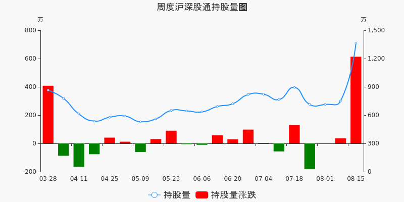 涪陵电力本周沪股通持股市值增加1.02亿元,居电力行业