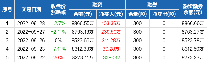 新动力连续4日融资净买入累计59344万元0928