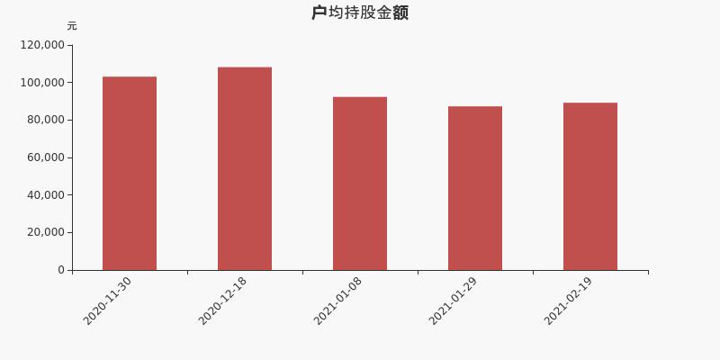 营业部导航 上海市股票详情 永利股份股票 自2020年11月30日以来,公司