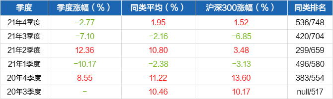 图解季报大成科技消费股票a基金2021年四季报点评