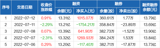 首页>股票频道>正文>完美世界历史融资融券数据一览完美世界融资融券