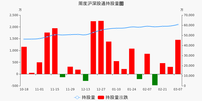 国电南瑞本周获沪股通增持432亿元周内增持市值两市排名第15