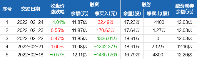 汇顶科技融资净买入3249万元融资余额1187亿元0224