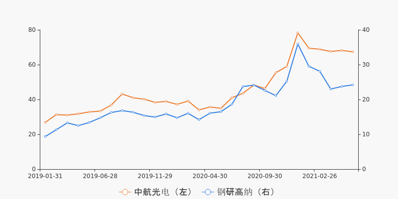 一张图看懂中航光电财务相似股