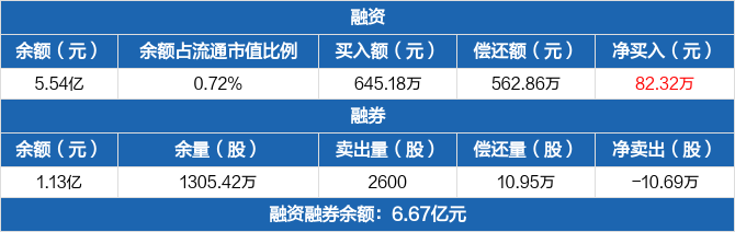 国信证券融资净买入8232万元融资余额554亿元1024