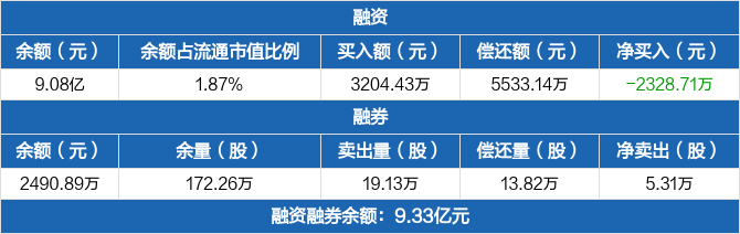 卫星化学融资余额908亿元创近一年新低1018