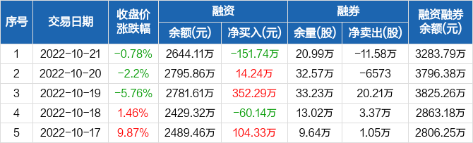 青云科技融资净偿还15174万元融资余额264411万元1021