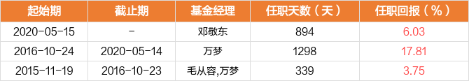 75亿元,平均年化回报为1.58.基金经理邓敬东拥有2.