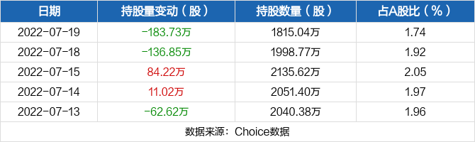 特锐德07月19日被深股通减持18373万股