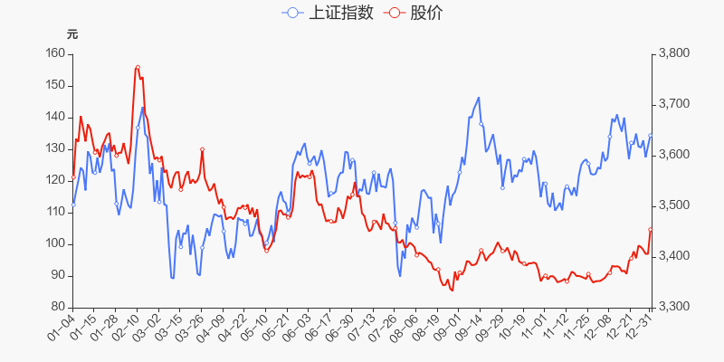 年度盘点云南白药2021年跌5跑输大盘