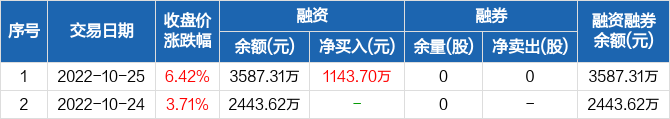 意华股份融资净买入11437万元融资余额358731万元1025