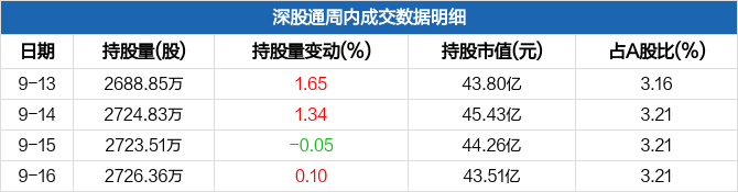 33亿元,居半导体板块第一_紫光国微(002049)股吧_东方财富网股吧