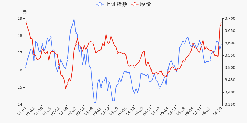 年中盘点:三美股份半年跌1.39%,跑输大盘