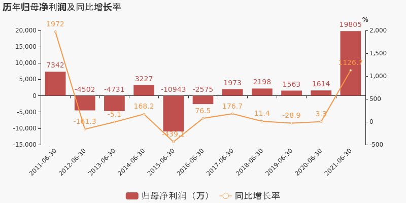 图解中报洛阳玻璃2021上半年归母净利润同比翻11倍费用管控效果显著