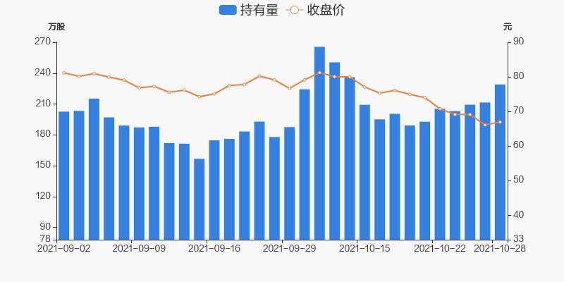 股票频道 正文 10月28日,甘李药业获沪股通增持17.