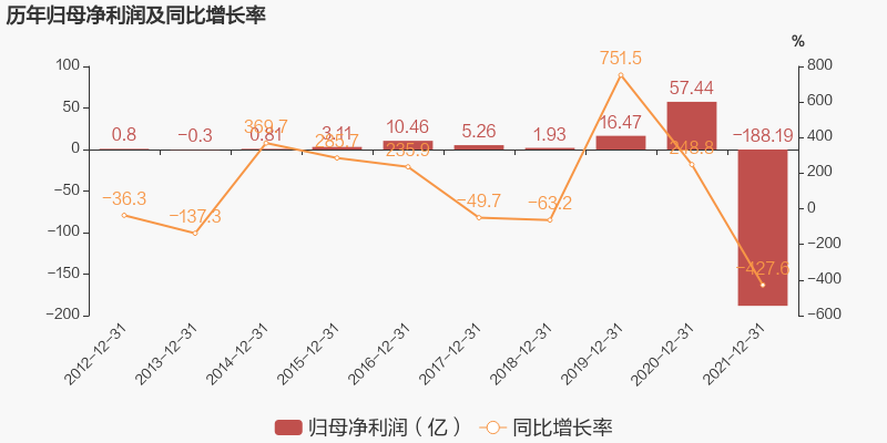 图解年报正邦科技2021年归母净利润由盈转亏毛利率下降475