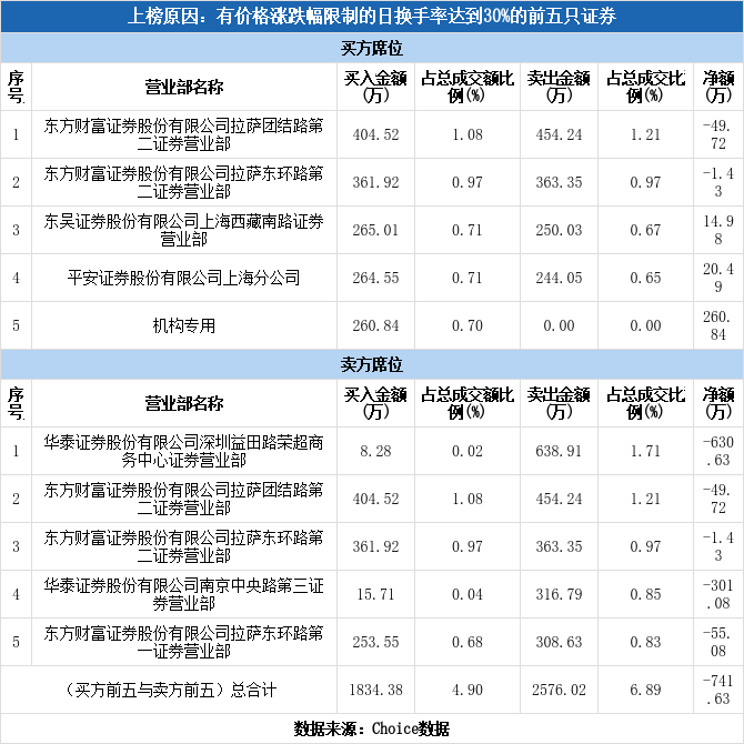 股票频道 正文 深交所2021年4月2日交易公开信息显示,英力股份因属于