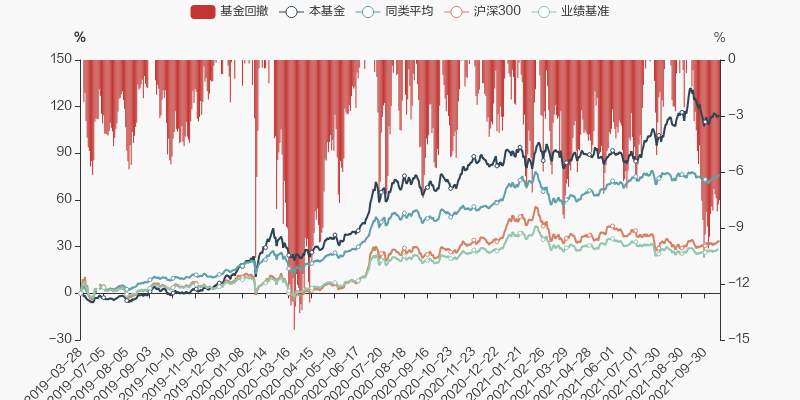 图解季报湘财长顺混合发起式a基金2021年三季报点评