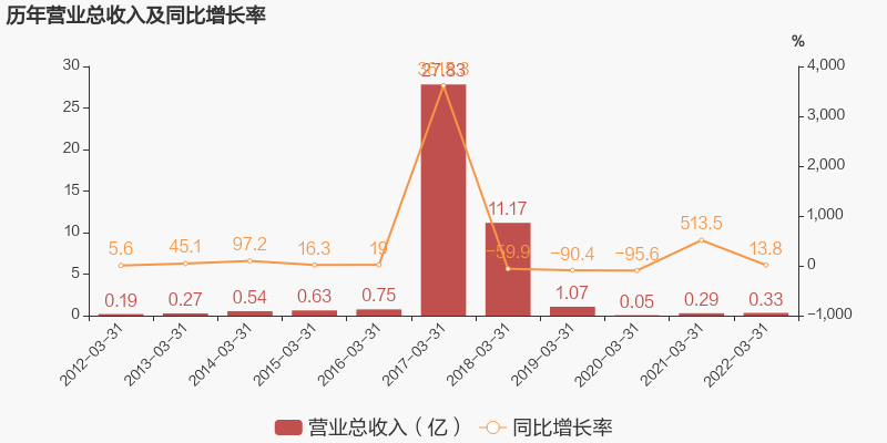 图解季报保力新2022年一季度归母净利润为2018万元同比延续亏损态势