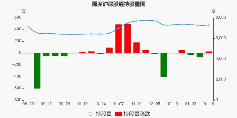 裕同科技本周深股通持股市值增加91097万元居造纸印刷板块第四