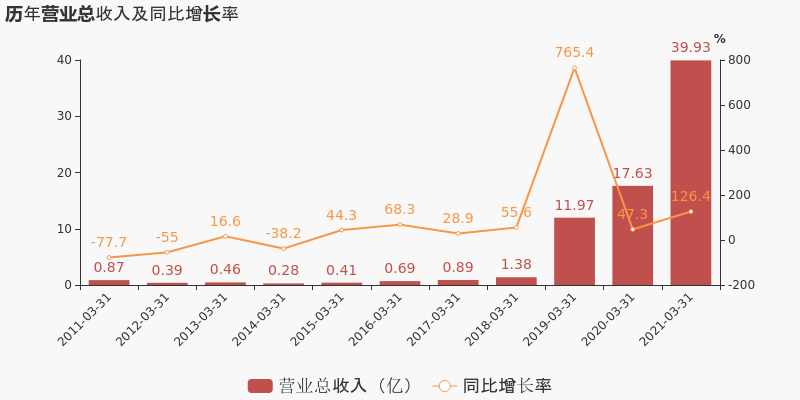 【图解季报】彩虹股份:2021年一季度归母净利润11.1亿元,同比扭亏为盈