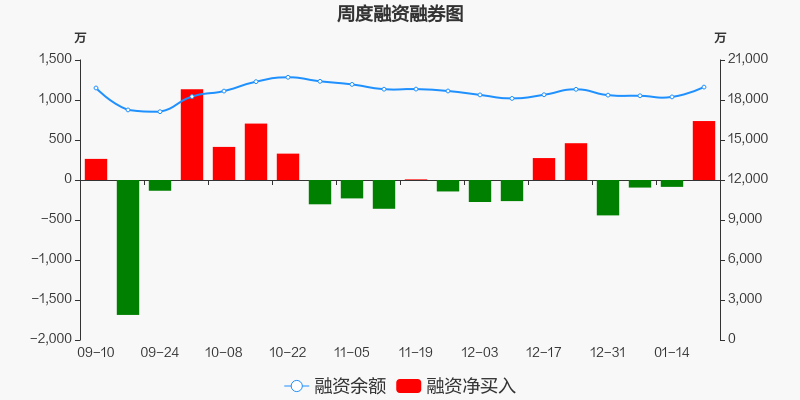 康欣新材本周融资净买入73683万元居装修建材板块第一