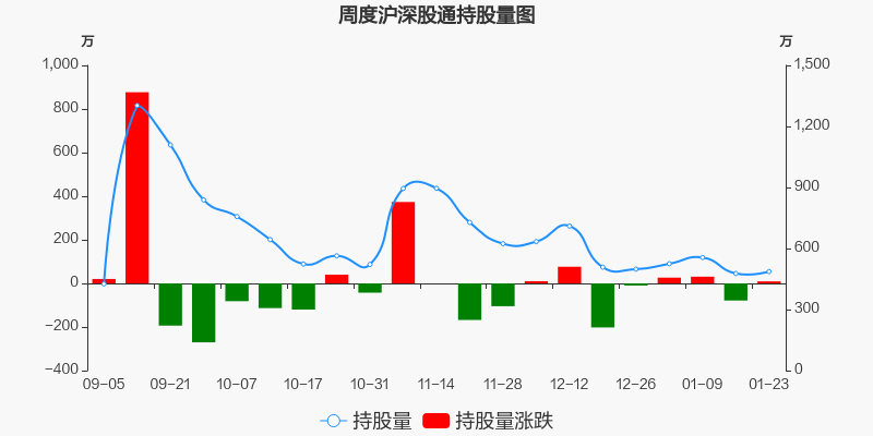 光弘科技本周获深股通增持929万股最新持股量48658万股