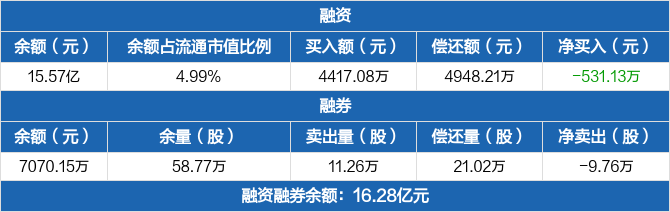融捷股份连续3日融资净偿还累计670901万元0926