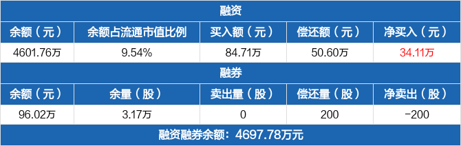 瑞晟智能融资净买入3411万元融资余额460176万元1018