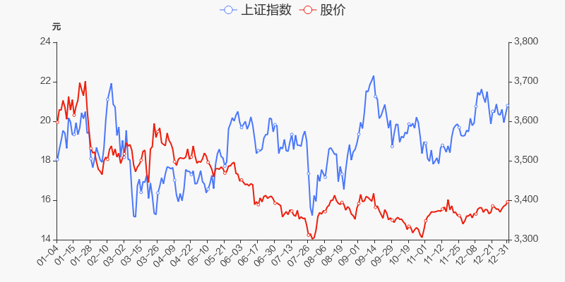 年度盘点上海机电2021年跌1613跑输大盘