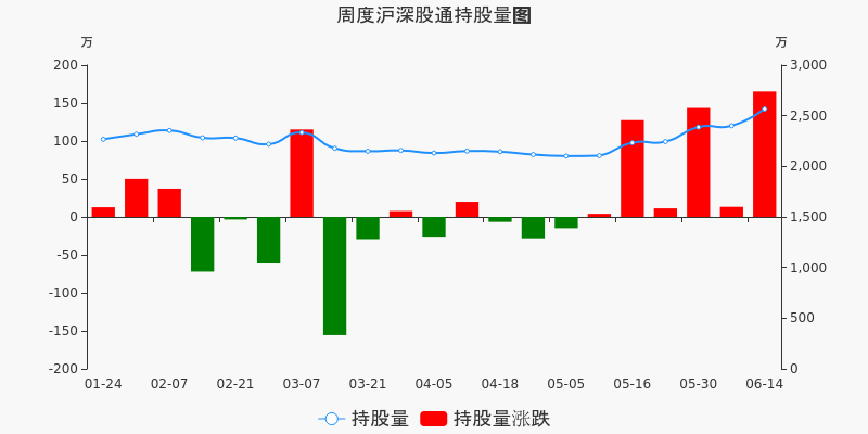 烽火通信本周沪股通持股市值增加308415万元居通讯行业板块第四