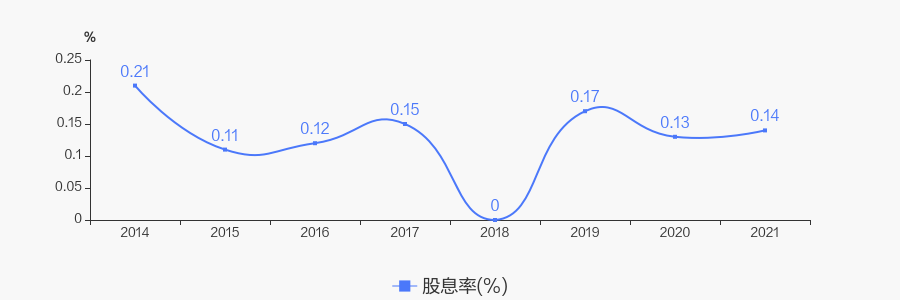 锐奇股份2021年度10派01元