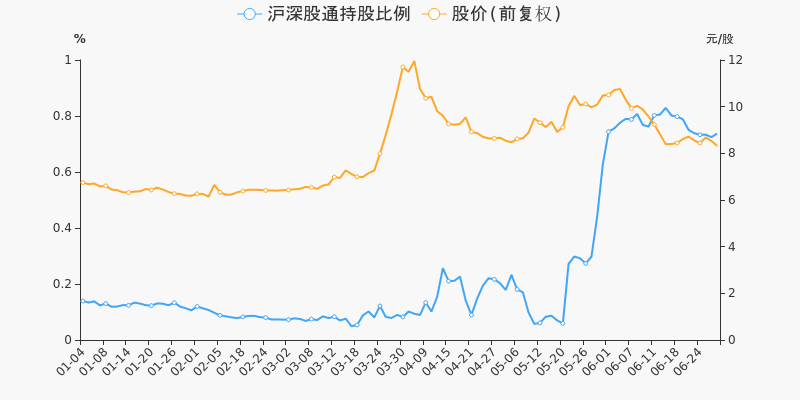 股票频道 正文 沪深股通持股方面,截止2021年6月29日收盘,重庆燃气