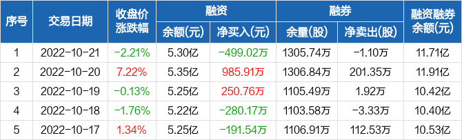 澜起科技融资净偿还49902万元融资余额53亿元1021