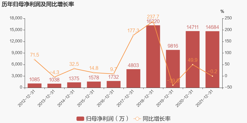 7亿,同比增长24.7%,高于营业收入23.9%的增速,导致毛利率下降0.6%.