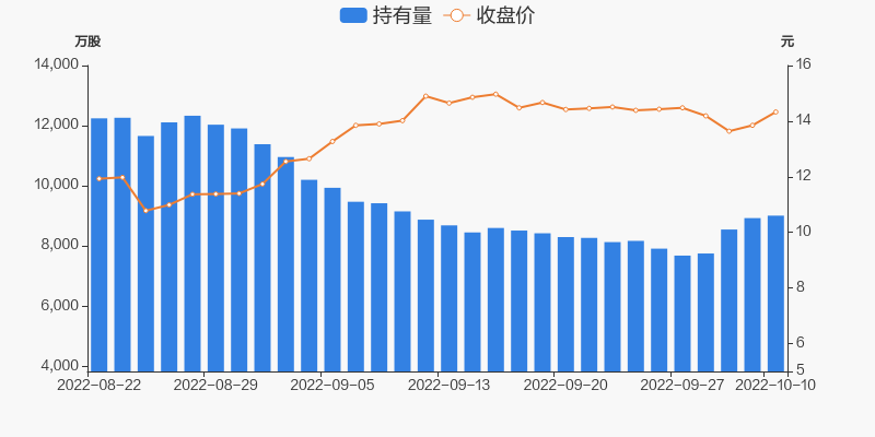 建发股份10月10日获沪股通增持8073万股