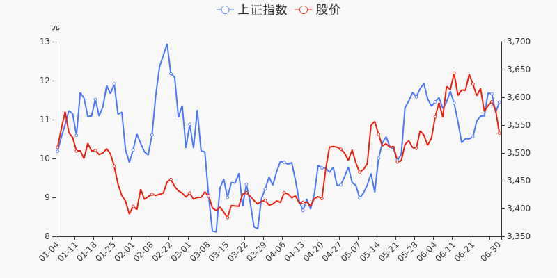 年中盘点华北制药半年涨35跑赢大盘