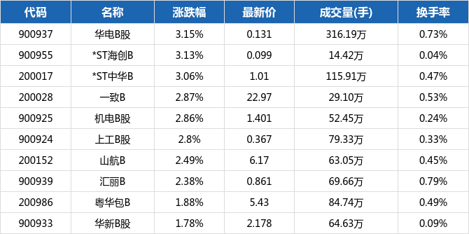 沪市b股指数报收242.37点,下跌0.88%