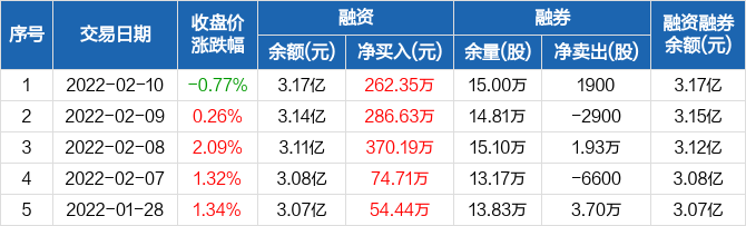 瑞康医药连续5日融资净买入累计104832万元0210