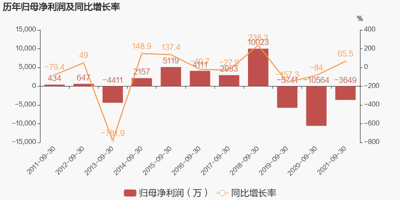 图解季报浪潮软件2021年前三季度归母净利润为3649万元亏损同比大幅