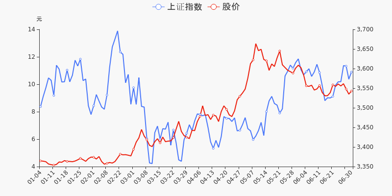 股票频道 正文 统计数据显示,截至2021年6月30日收盘,中钢国际报收于9