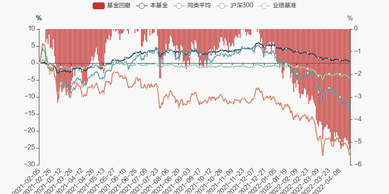 图解季报永赢鑫盛混合基金2022年一季报点评