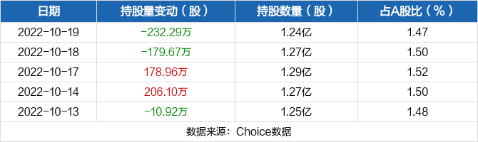 君正集团10月19日被沪股通减持23229万股