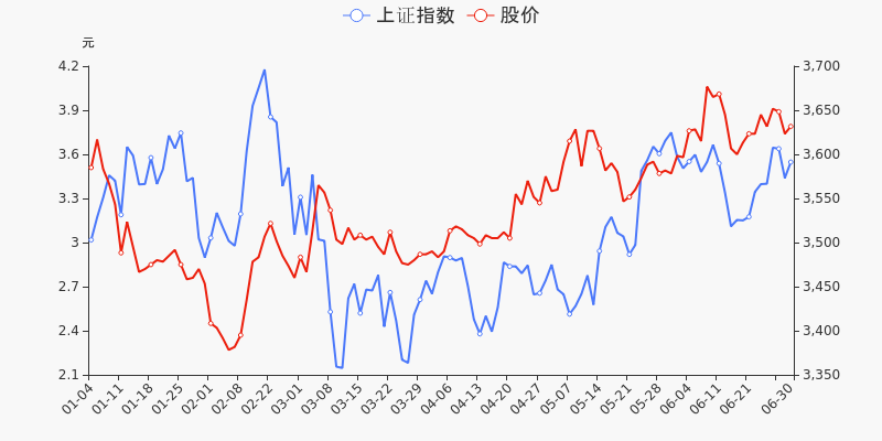 年中盘点金浦钛业半年涨891跑赢大盘