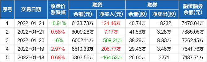 豪森股份融资净买入12446万元融资余额613373万元0124