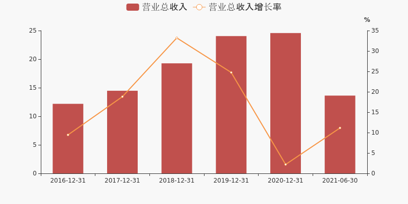 财报快评:丰乐种业2021年上半年实现归母净利润2096.