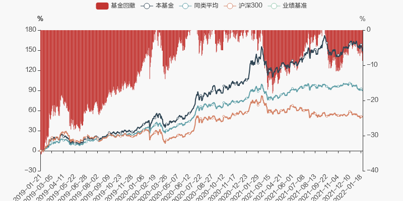 图解季报国泰金鹏蓝筹混合基金2021年四季报点评