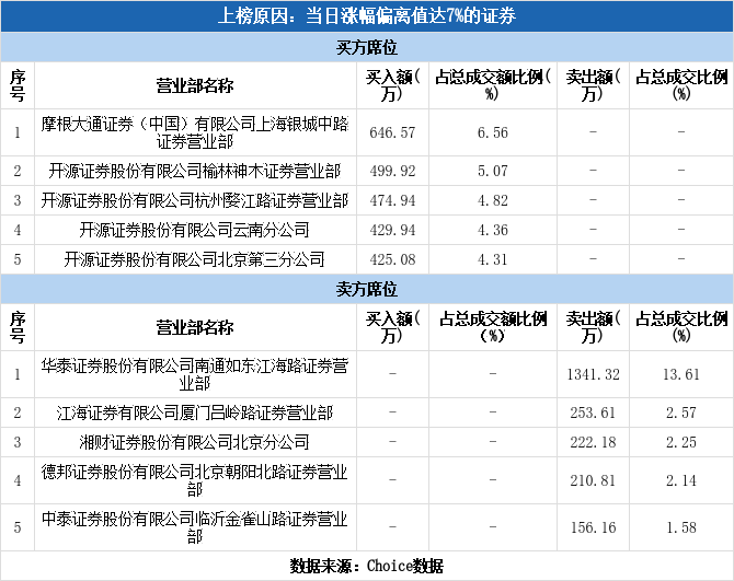 实力营业部现身龙虎榜如通股份涨停1017