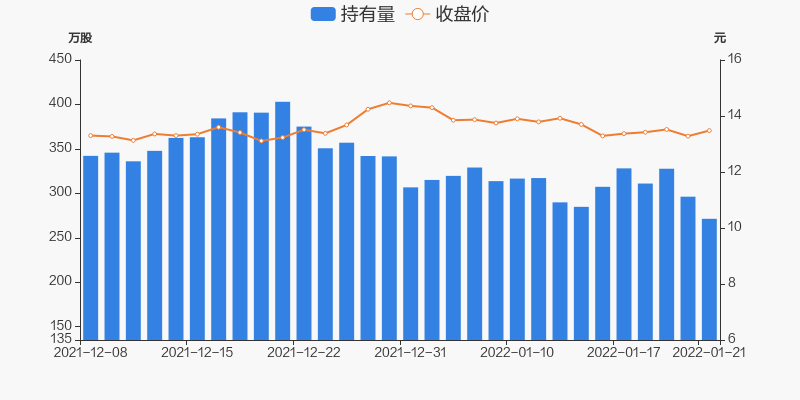 福龙马01月21日被沪股通减持2488万股