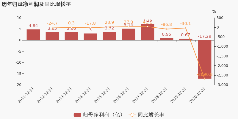 【图解年报】小康股份:2020年归母净利润由盈转亏,毛利率下降12.7%